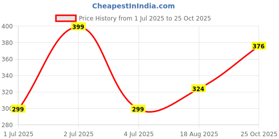myntra.com Anouk Rustic Floral Printed Straight Kurta anouk rustic Price History Graph from 1 Jul 2025 to 25 Oct 2025