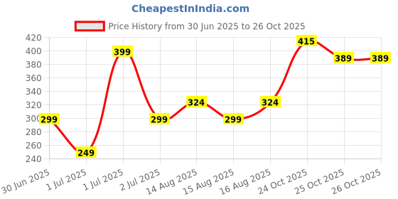 myntra.com Anouk Rustic Floral Printed Straight Kurta anouk rustic Price History Graph from 30 Jun 2025 to 25 Oct 2025