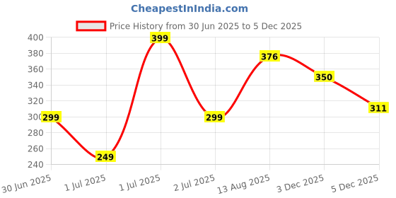 myntra.com Anouk Rustic Floral Printed Straight Kurta anouk rustic Price History Graph from 30 Jun 2025 to 3 Dec 2025