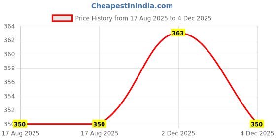 myntra.com Anouk Rustic Floral Printed Straight Kurta anouk rustic Price History Graph from 17 Aug 2025 to 4 Dec 2025