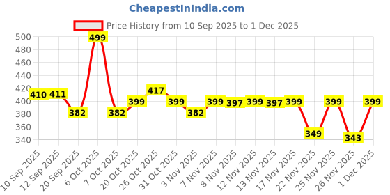 myntra.com Anouk Rustic Floral Printed Straight Kurta anouk rustic Price History Graph from 10 Sep 2025 to 1 Dec 2025