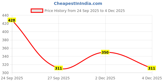 myntra.com Anouk Rustic Floral Printed Straight Kurta anouk rustic Price History Graph from 24 Sep 2025 to 3 Dec 2025