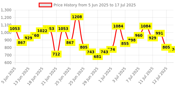 myntra.com Anouk Rustic Floral Printed Straight Kurta With Trousers & Dupatta anouk rustic Price History Graph from 5 Jun 2025 to 17 Jul 2025