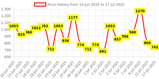 myntra.com Anouk Rustic Floral Printed Straight Kurta With Trousers & Dupatta anouk rustic Price History Graph from 10 Jun 2025 to 11 Jul 2025