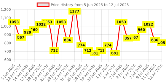 myntra.com Anouk Rustic Floral Printed Straight Kurta With Trousers & Dupatta anouk rustic Price History Graph from 5 Jun 2025 to 12 Jul 2025