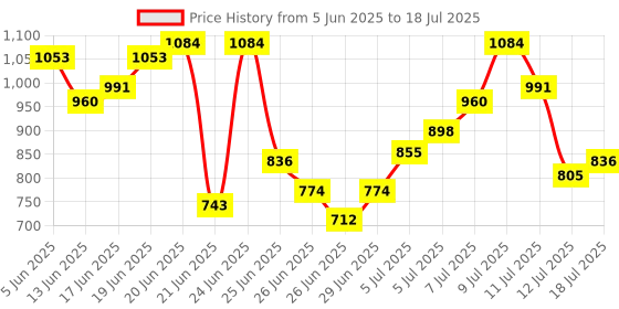 myntra.com Anouk Rustic Floral Printed Straight Kurta With Trousers & Dupatta anouk rustic Price History Graph from 5 Jun 2025 to 18 Jul 2025