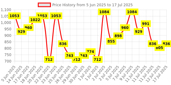 myntra.com Anouk Rustic Floral Printed Straight Kurta With Trousers & Dupatta anouk rustic Price History Graph from 5 Jun 2025 to 17 Jul 2025
