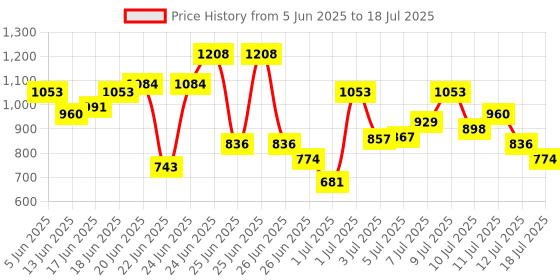 myntra.com Anouk Rustic Floral Printed Straight Kurta With Trousers & Dupatta anouk rustic Price History Graph from 5 Jun 2025 to 12 Jul 2025