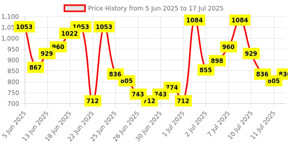 myntra.com Anouk Rustic Floral Printed Straight Kurta With Trousers & Dupatta anouk rustic Price History Graph from 5 Jun 2025 to 17 Jul 2025