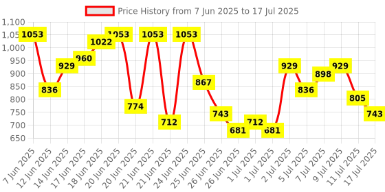 myntra.com Anouk Rustic Floral Printed Straight Kurta With Trousers & Dupatta anouk rustic Price History Graph from 7 Jun 2025 to 17 Jul 2025