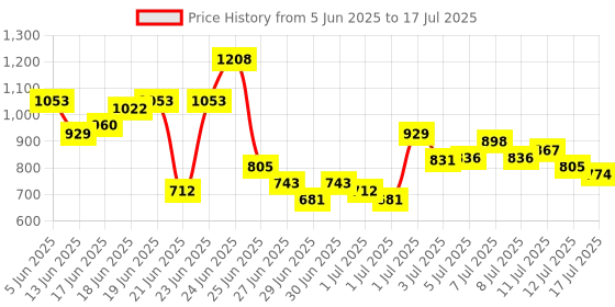 myntra.com Anouk Rustic Floral Printed Straight Kurta With Trousers & Dupatta anouk rustic Price History Graph from 5 Jun 2025 to 17 Jul 2025