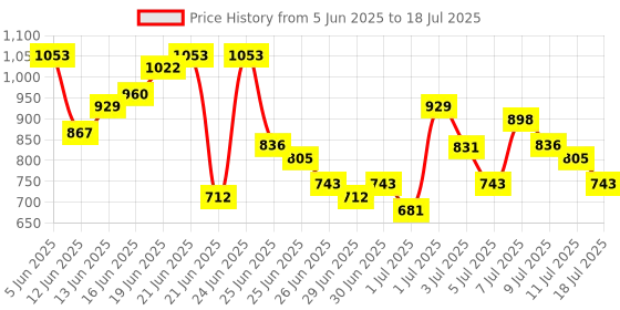 myntra.com Anouk Rustic Floral Printed Straight Kurta With Trousers & Dupatta anouk rustic Price History Graph from 5 Jun 2025 to 18 Jul 2025