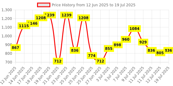 myntra.com Anouk Rustic Floral Printed Straight Kurta With Trousers & Dupatta anouk rustic Price History Graph from 12 Jun 2025 to 12 Jul 2025