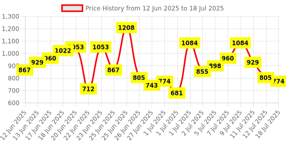 myntra.com Anouk Rustic Floral Printed Straight Kurta With Trousers & Dupatta anouk rustic Price History Graph from 12 Jun 2025 to 18 Jul 2025