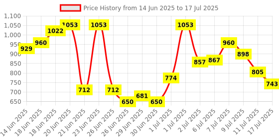 myntra.com Anouk Rustic Floral Printed Straight Kurta With Trousers & Dupatta anouk rustic Price History Graph from 14 Jun 2025 to 17 Jul 2025