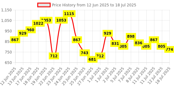 myntra.com Anouk Rustic Floral Printed Straight Kurta With Trousers & Dupatta anouk rustic Price History Graph from 12 Jun 2025 to 18 Jul 2025