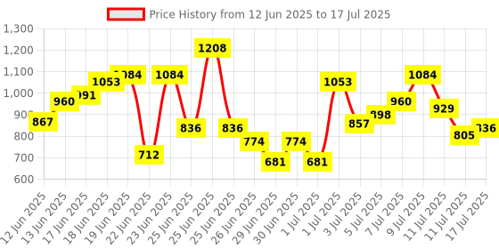 myntra.com Anouk Rustic Floral Printed Straight Kurta With Trousers & Dupatta anouk rustic Price History Graph from 12 Jun 2025 to 17 Jul 2025