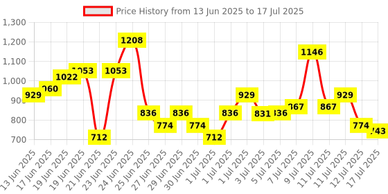 myntra.com Anouk Rustic Floral Printed Straight Kurta With Trousers & Dupatta anouk rustic Price History Graph from 13 Jun 2025 to 17 Jul 2025