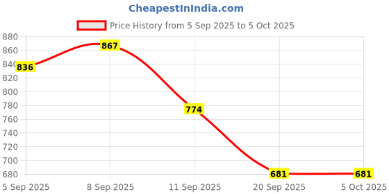 myntra.com Anouk Rustic Floral Printed Straight Kurta with Trousers & Dupatta anouk rustic Price History Graph from 5 Sep 2025 to 5 Oct 2025