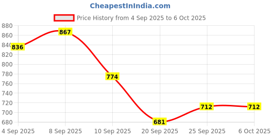 myntra.com Anouk Rustic Floral Printed Straight Kurta with Trousers & Dupatta anouk rustic Price History Graph from 4 Sep 2025 to 5 Oct 2025