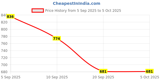 myntra.com Anouk Rustic Floral Printed Straight Kurta With Trousers & Dupatta anouk rustic Price History Graph from 5 Sep 2025 to 5 Oct 2025