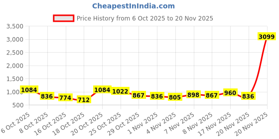 myntra.com Anouk Rustic Floral Printed Straight Kurta with Trousers & Dupatta anouk rustic Price History Graph from 6 Oct 2025 to 19 Nov 2025