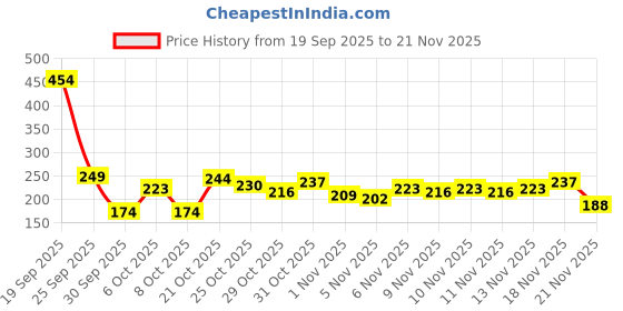 myntra.com Anouk Rustic Floral Printed Straight Kurti anouk rustic Price History Graph from 19 Sep 2025 to 21 Nov 2025