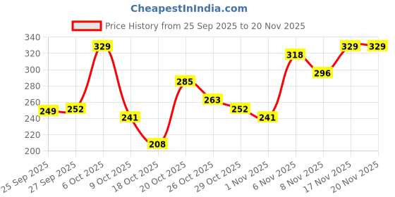 myntra.com Anouk Rustic Floral Printed Straight Kurti anouk rustic Price History Graph from 25 Sep 2025 to 19 Nov 2025