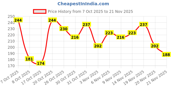 myntra.com Anouk Rustic Floral Printed Straight Kurti anouk rustic Price History Graph from 7 Oct 2025 to 20 Nov 2025