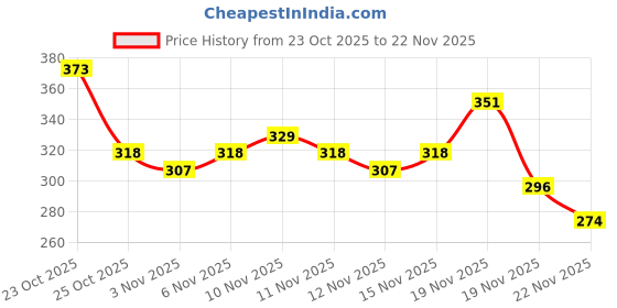 myntra.com Anouk Rustic Floral Printed Straight Kurti anouk rustic Price History Graph from 23 Oct 2025 to 22 Nov 2025