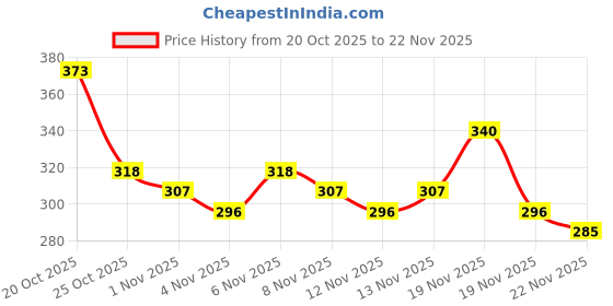 myntra.com Anouk Rustic Floral Printed Straight Kurti anouk rustic Price History Graph from 20 Oct 2025 to 22 Nov 2025