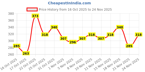 myntra.com Anouk Rustic Floral Printed Straight Kurti anouk rustic Price History Graph from 16 Oct 2025 to 24 Nov 2025