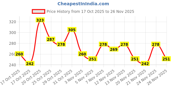 myntra.com Anouk Rustic Floral Printed Straight Kurti anouk rustic Price History Graph from 17 Oct 2025 to 26 Nov 2025