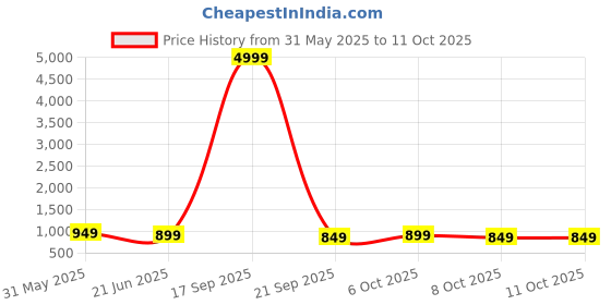 myntra.com Anouk Rustic Floral Printed Sungudi Saree anouk rustic Price History Graph from 31 May 2025 to 11 Oct 2025