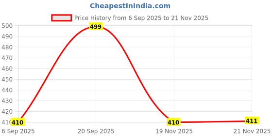 myntra.com Anouk Rustic Floral Printed Tie Up Neck Pure Cotton Straight Kurta anouk rustic Price History Graph from 6 Sep 2025 to 21 Nov 2025