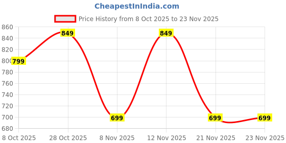 myntra.com Anouk Rustic Floral Printed Tussar Saree anouk rustic Price History Graph from 8 Oct 2025 to 22 Nov 2025