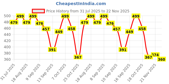 myntra.com Anouk Rustic Floral Printed V-Neck Chanderi Silk Kurta anouk rustic Price History Graph from 31 Jul 2025 to 22 Nov 2025