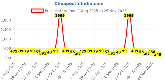 myntra.com Anouk Rustic Floral Printed V-Neck Chanderi Silk Kurta anouk rustic Price History Graph from 1 Aug 2025 to 26 Nov 2025