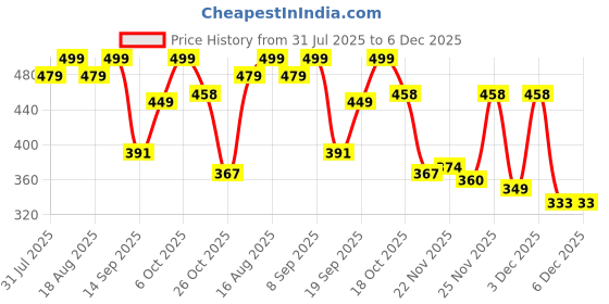 myntra.com Anouk Rustic Floral Printed V-Neck Chanderi Silk Kurta anouk rustic Price History Graph from 31 Jul 2025 to 6 Dec 2025