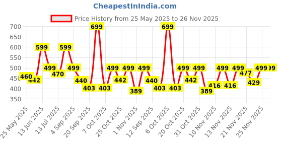 myntra.com Anouk Rustic Floral Printed V-Neck Cotton Straight Kurta anouk rustic Price History Graph from 25 May 2025 to 25 Nov 2025