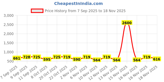 myntra.com Anouk Rustic Floral Printed V-Neck Gotta Patti Pure Cotton Kurta With Trousers anouk rustic Price History Graph from 7 Sep 2025 to 18 Nov 2025