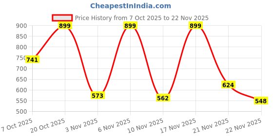 myntra.com Anouk Rustic Floral Printed V-Neck Kurta with Trousers & Dupatta anouk rustic Price History Graph from 7 Oct 2025 to 21 Nov 2025