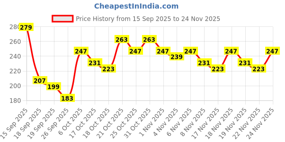 myntra.com Anouk Rustic Floral Printed V-Neck Kurti anouk rustic Price History Graph from 15 Sep 2025 to 24 Nov 2025