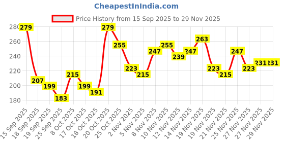 myntra.com Anouk Rustic Floral Printed V-Neck Kurti anouk rustic Price History Graph from 15 Sep 2025 to 27 Nov 2025