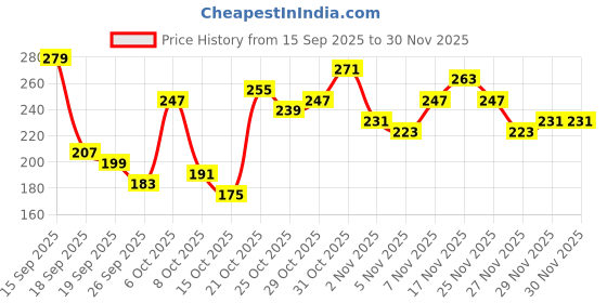 myntra.com Anouk Rustic Floral Printed V-Neck Kurti anouk rustic Price History Graph from 15 Sep 2025 to 30 Nov 2025