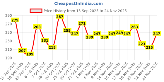myntra.com Anouk Rustic Floral Printed V-Neck Kurti anouk rustic Price History Graph from 15 Sep 2025 to 24 Nov 2025