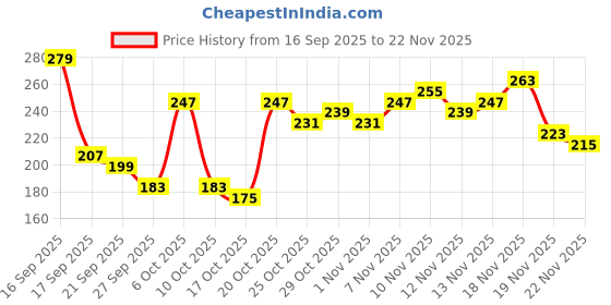 myntra.com Anouk Rustic Floral Printed V-Neck Kurti anouk rustic Price History Graph from 16 Sep 2025 to 22 Nov 2025