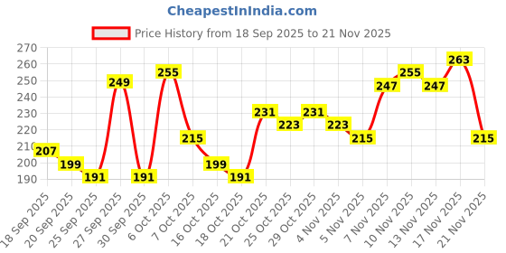 myntra.com Anouk Rustic Floral Printed V-Neck Kurti anouk rustic Price History Graph from 18 Sep 2025 to 21 Nov 2025