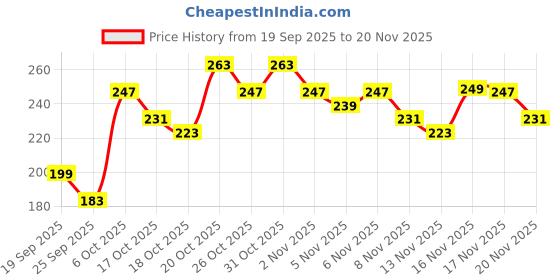 myntra.com Anouk Rustic Floral Printed V-Neck Kurti anouk rustic Price History Graph from 19 Sep 2025 to 19 Nov 2025