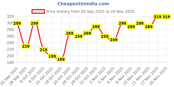 myntra.com Anouk Rustic Floral Printed V-Neck Kurti anouk rustic Price History Graph from 20 Sep 2025 to 19 Nov 2025